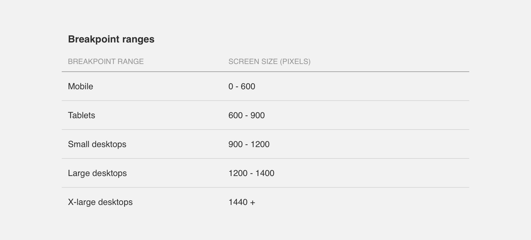 A Screen Size Map for Responsive Design